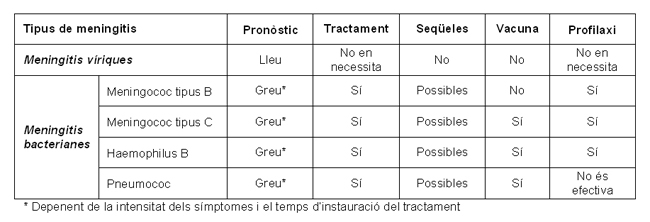 Tipos de meningitis (catalán)