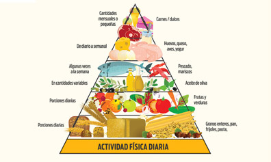 piramide-alimentacion-blog-teknon