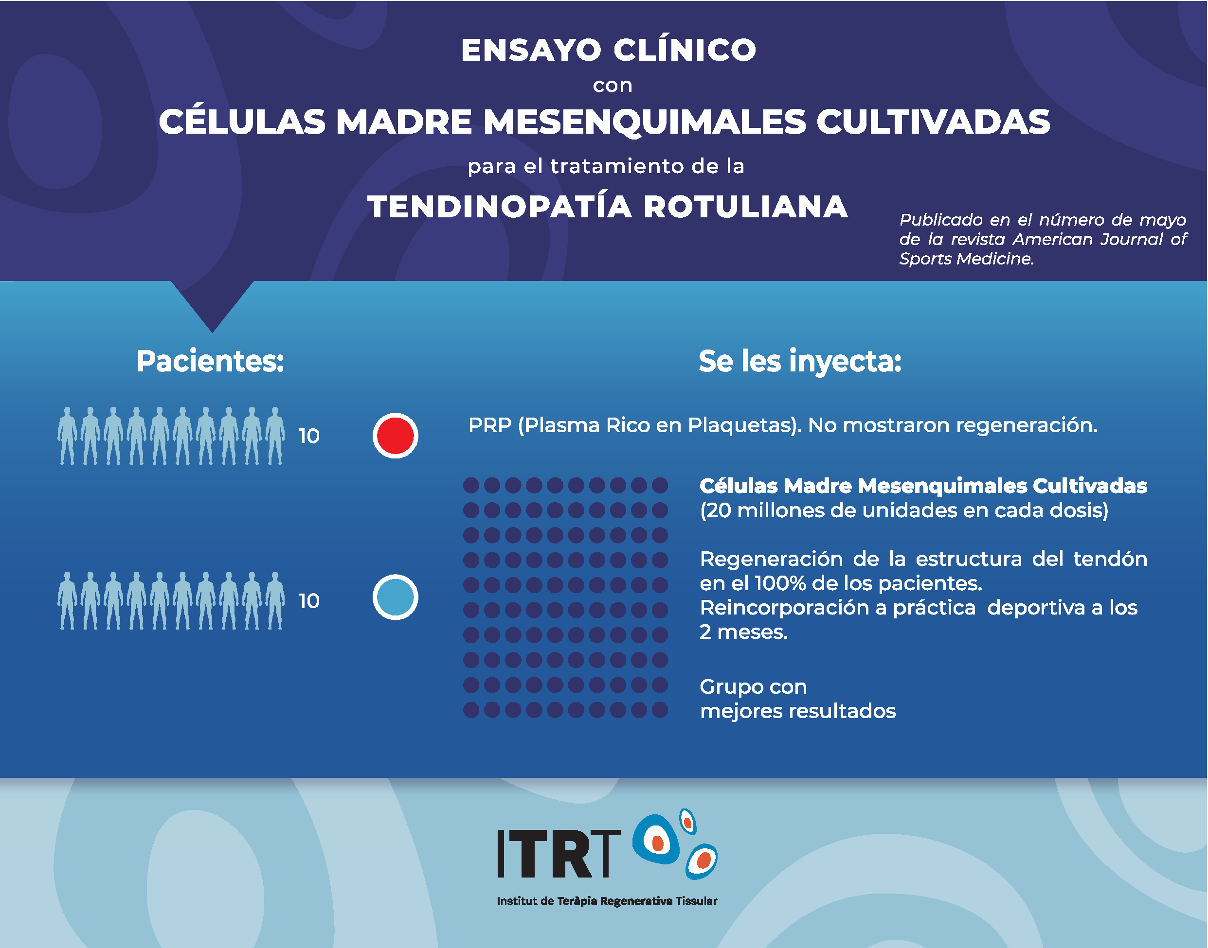 AJSM Ensayo Clinico Células Madre Cultivadas para Tendinopatia