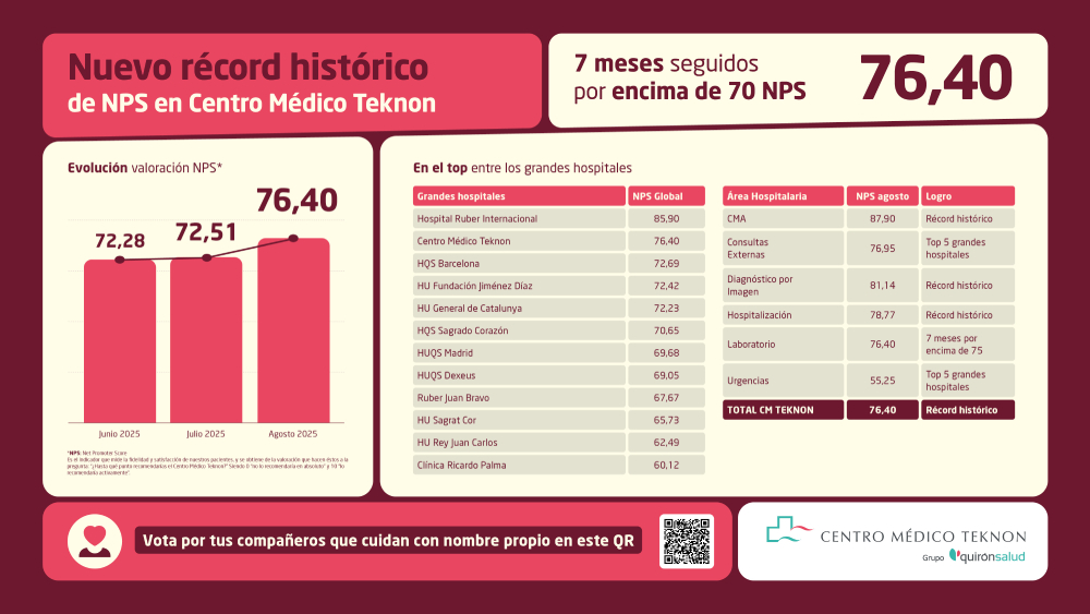 Teknon 2025 - Récord histórico NPS Agosto