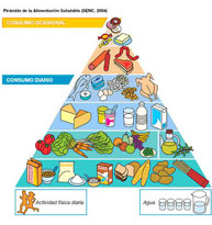 Pirámide-nutricional